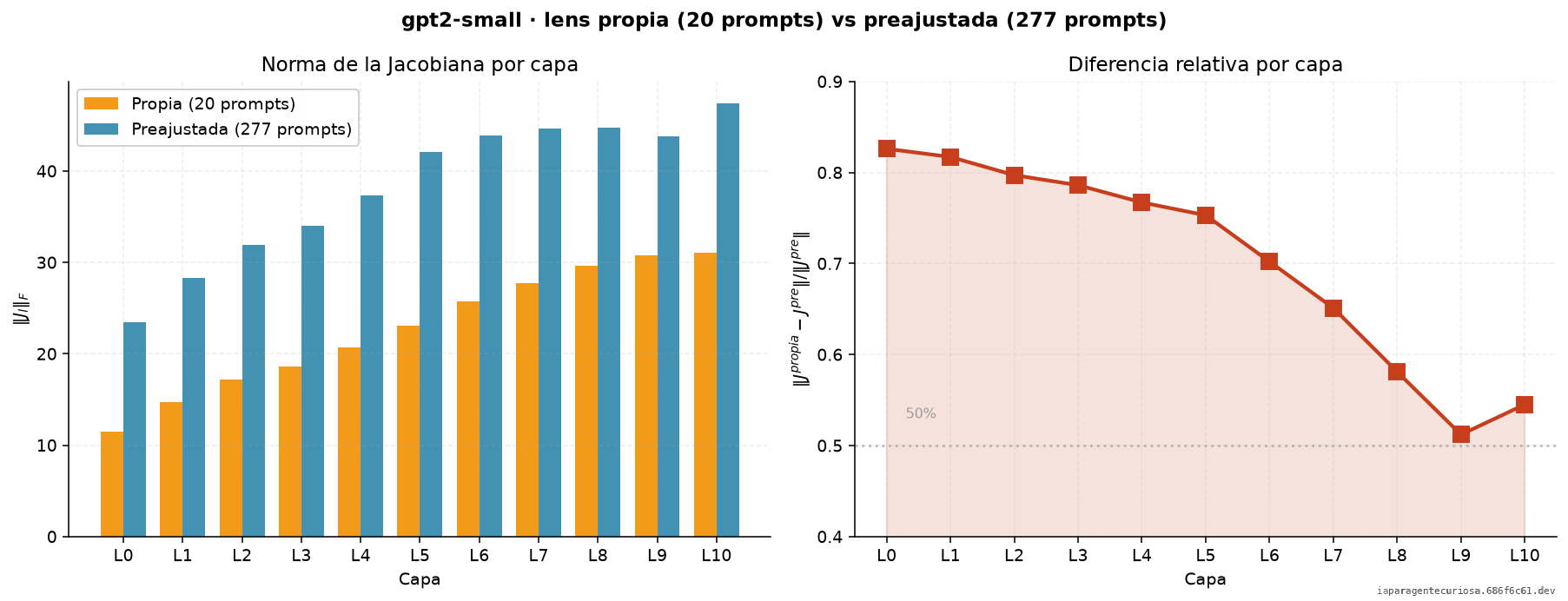 Comparativa de la norma de Frobenius de la Jacobiana por capa: lens propia (20 prompts) vs preajustada (277 prompts), y diferencia relativa.